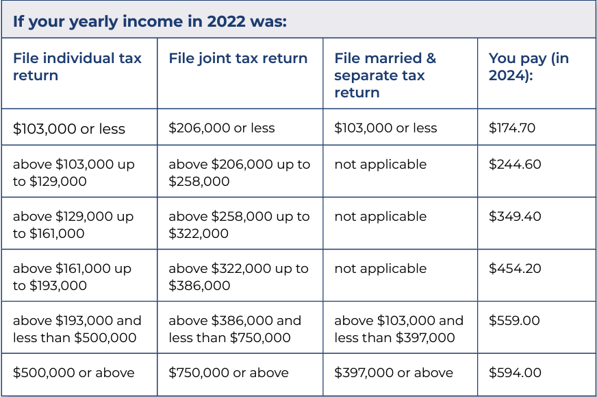 Medicare In Boise Idaho Part B premium for 2024